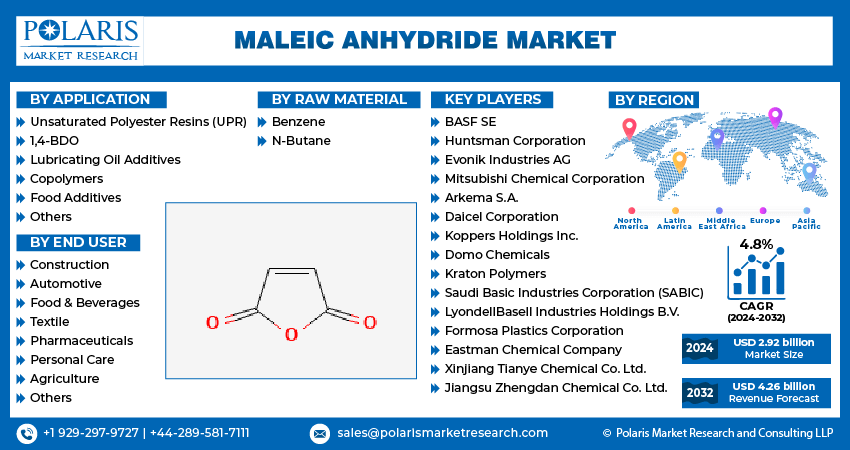 Maleic Anhydride Market infographic